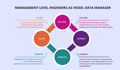 management level engineers as vessel Data manager 