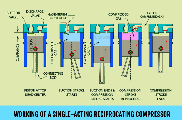 working of single acting compressor in ship