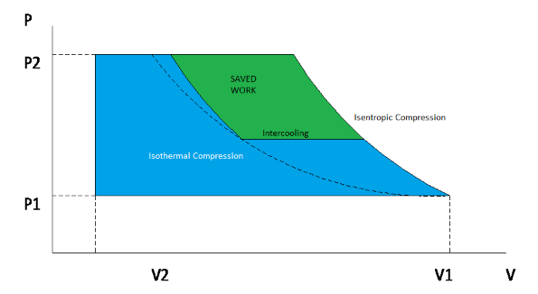 PV diagram of air compressor