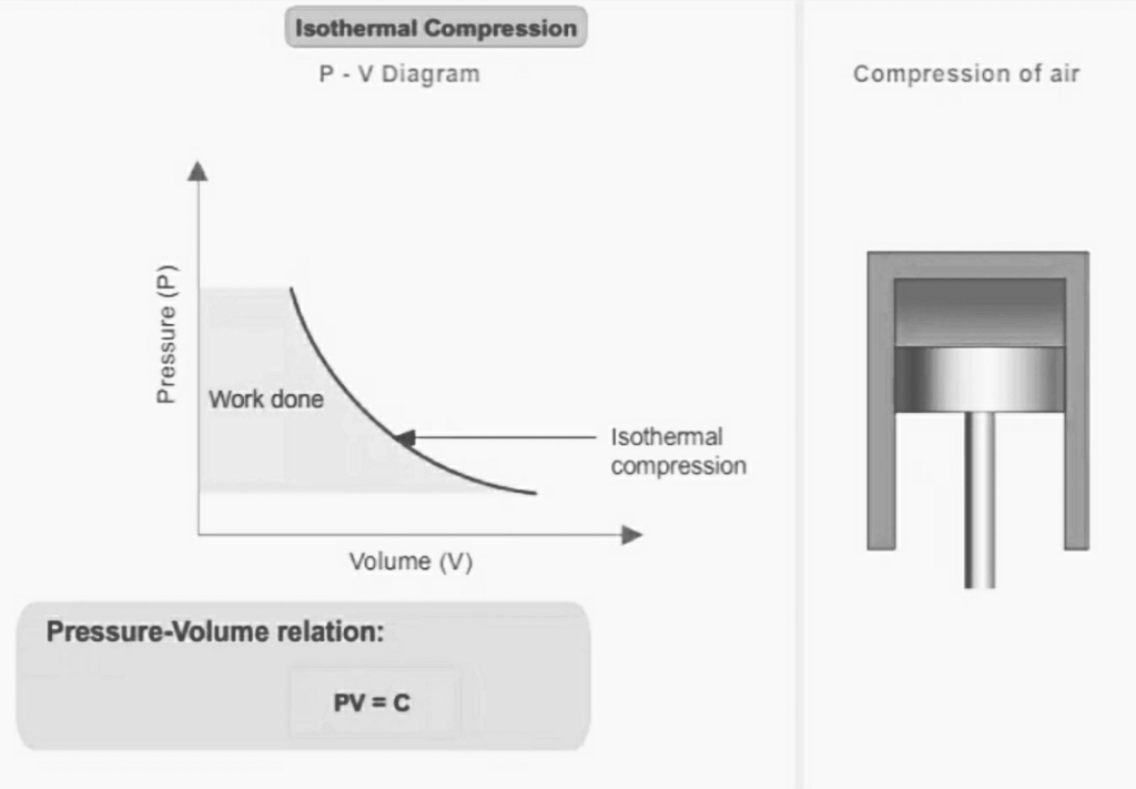 Isothermal air compression