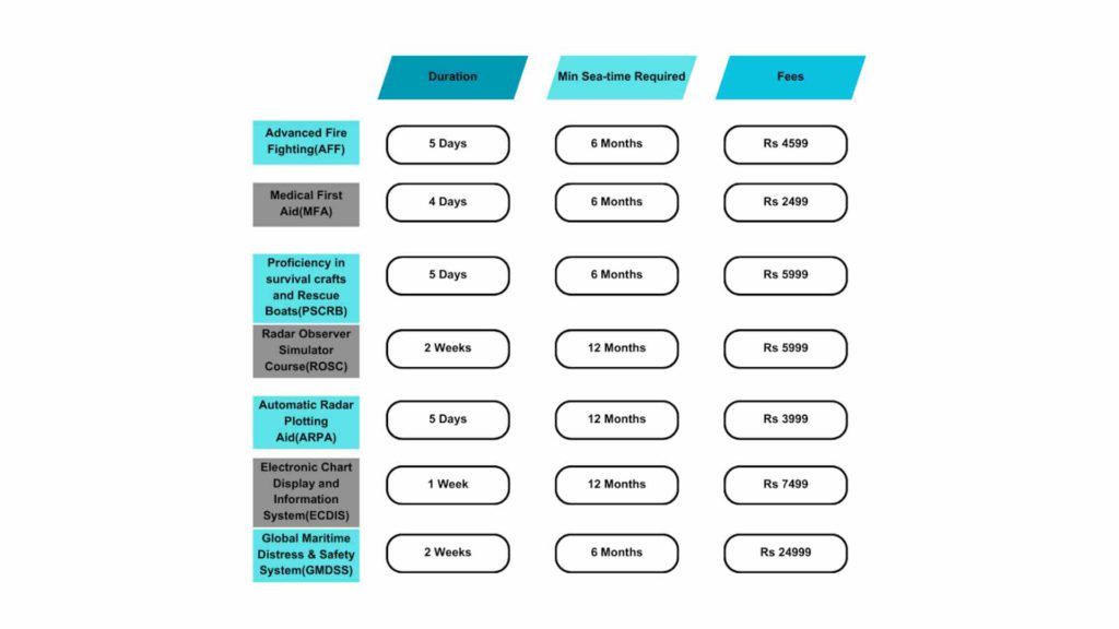 7 required courses 