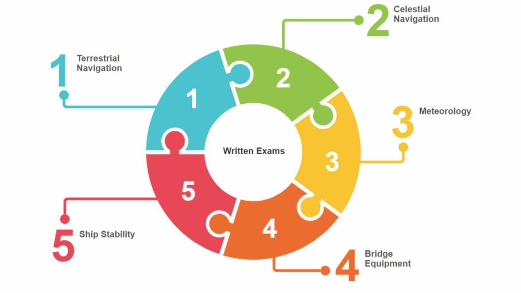 Written Exam