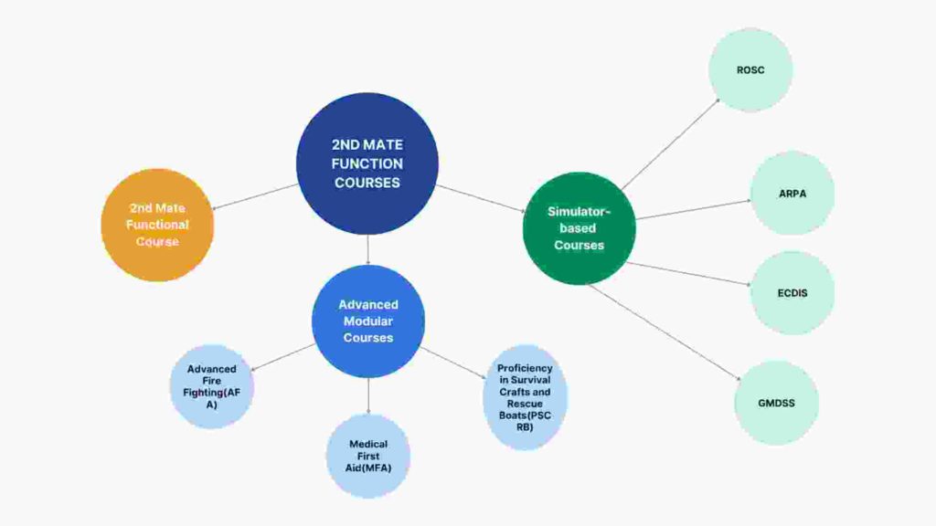 2nd Mate Function Courses