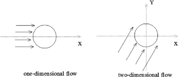 What is Fluid? Types of Fluid? How does fluid flow? Types of flow ...