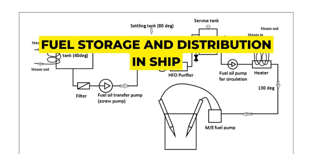 Fuel Distribution Example Fuel storage and distribution in ship