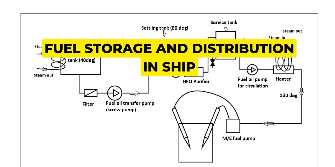 fuel storage and distribution