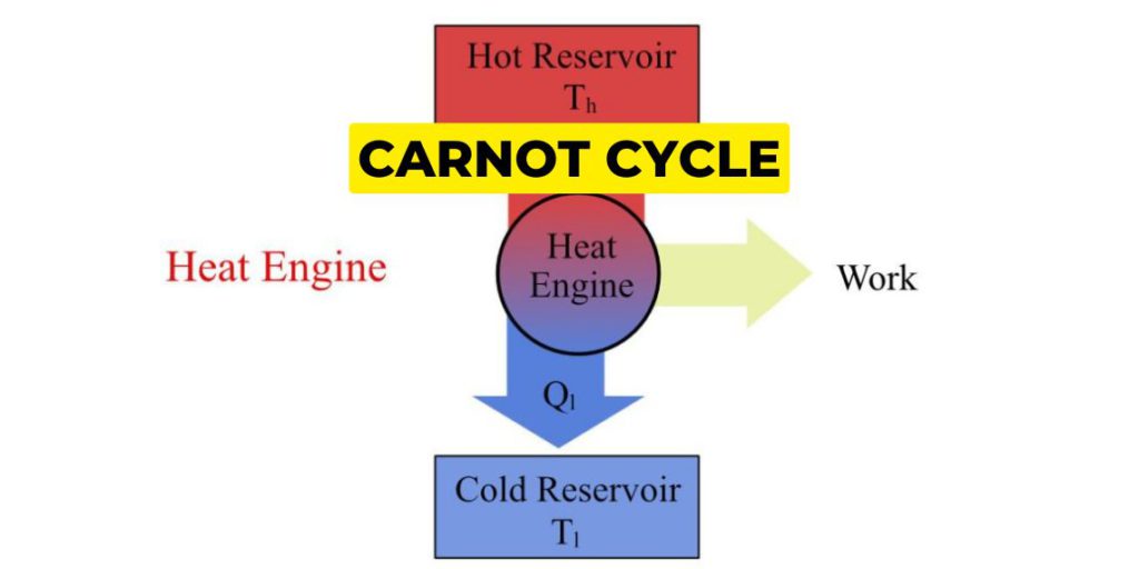 What is Carnot Cycle?| P-V diagram | Process | Efficiency|