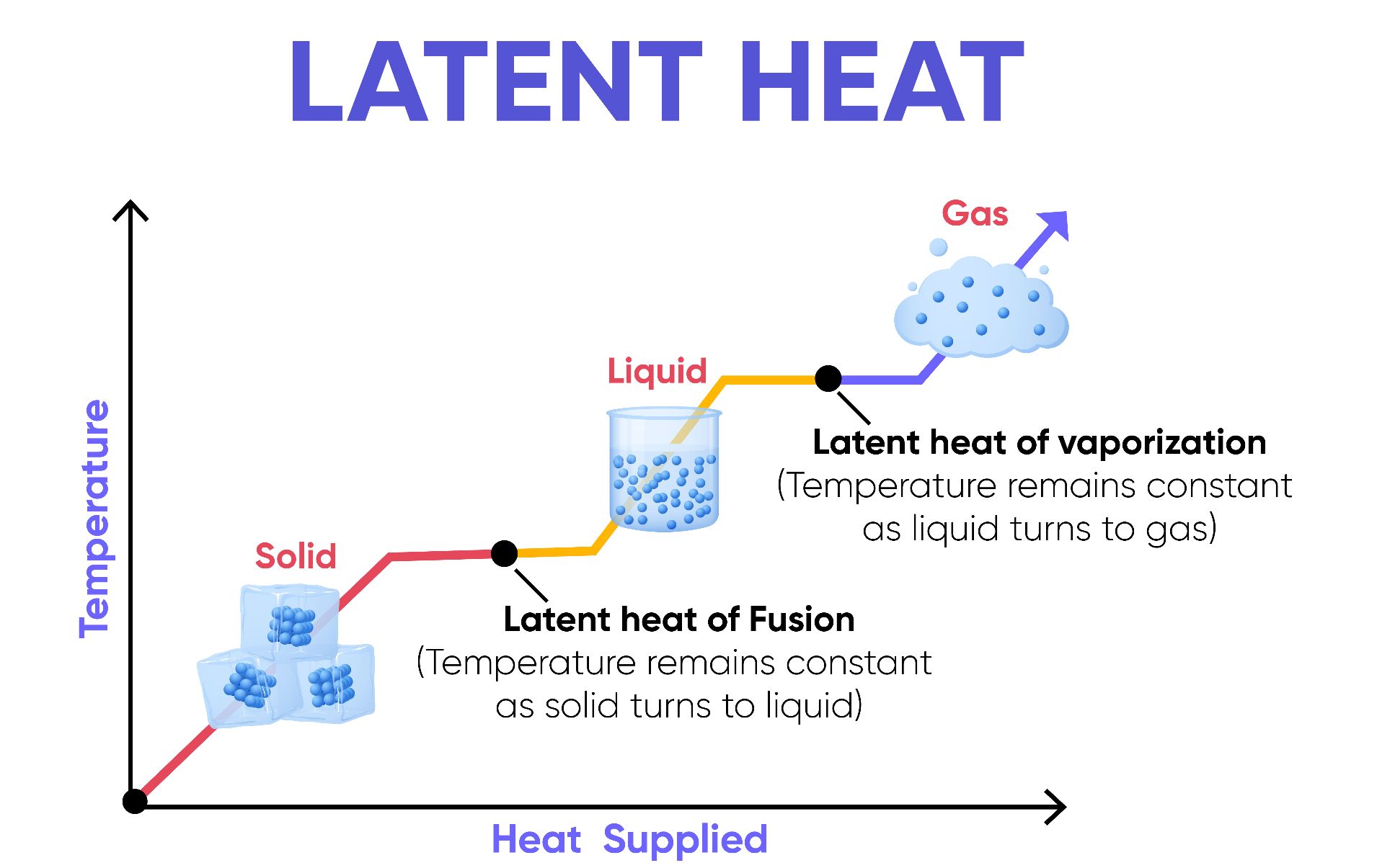 What is sensible heat /latent heat / specific heat capacity?