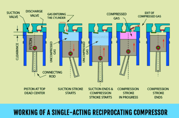 Compression Example Airplane What is compressed air and use of compressed air on the ship?