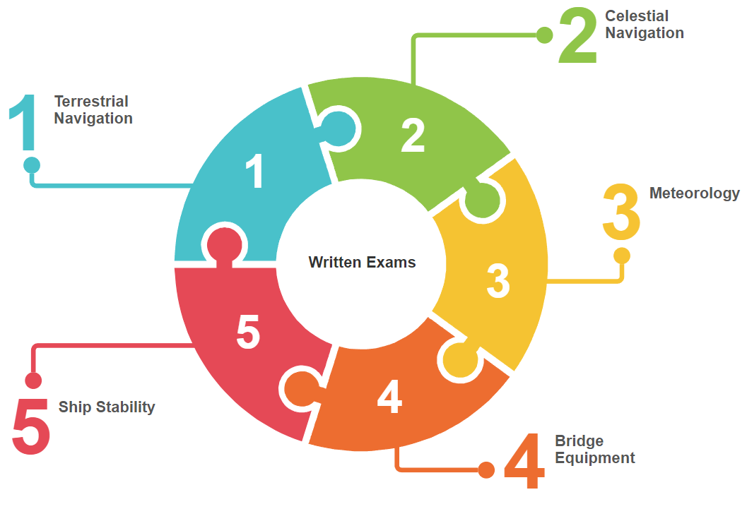 Written exam Module 
