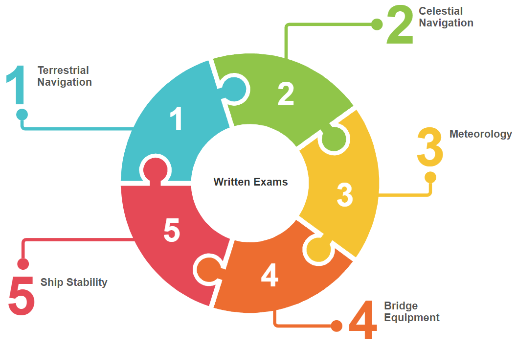 How To Clear The 2nd Mate Exam How To Clear The 2nd Mate Exam