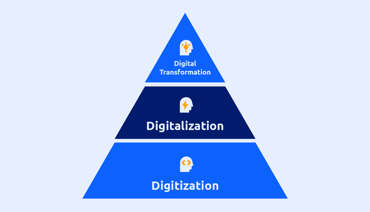 Digital transformation Pyramid 