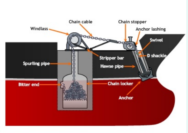 Parts of the anchoring system 
