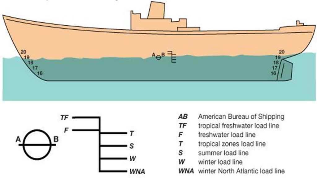 Waterline of  Ship