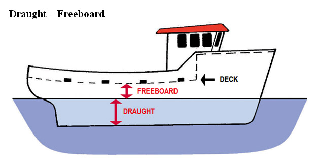 Draught and Freeboard of a Ship