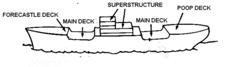 Decks on a ship