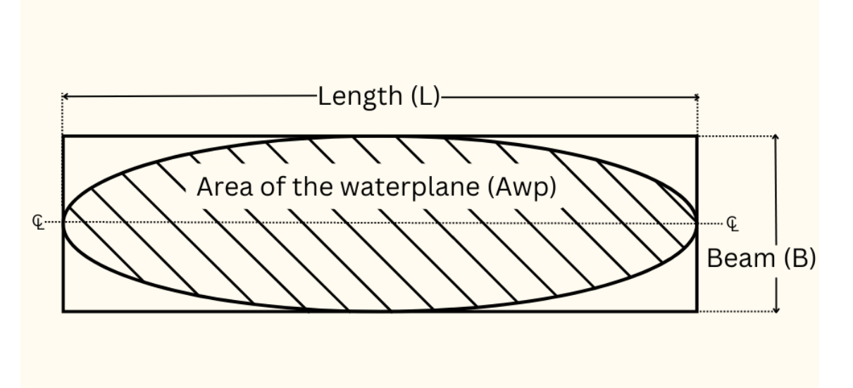 Waterplane coefficient