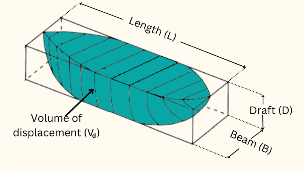 Block Coefficient