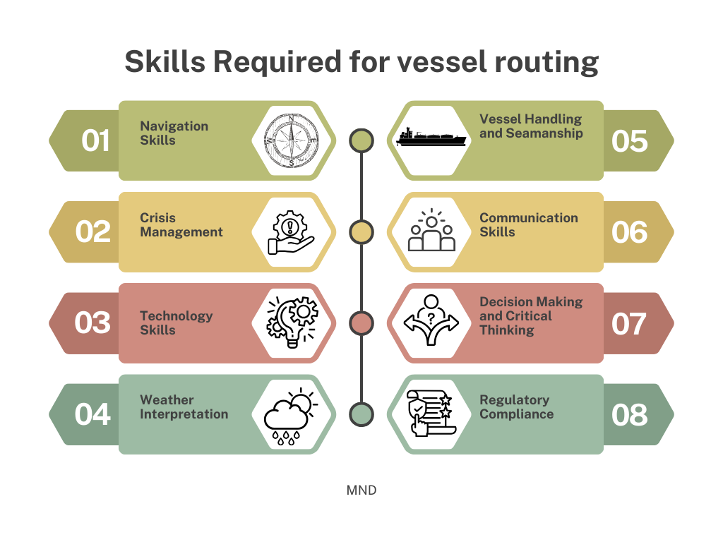 Skills Required for vessel routing