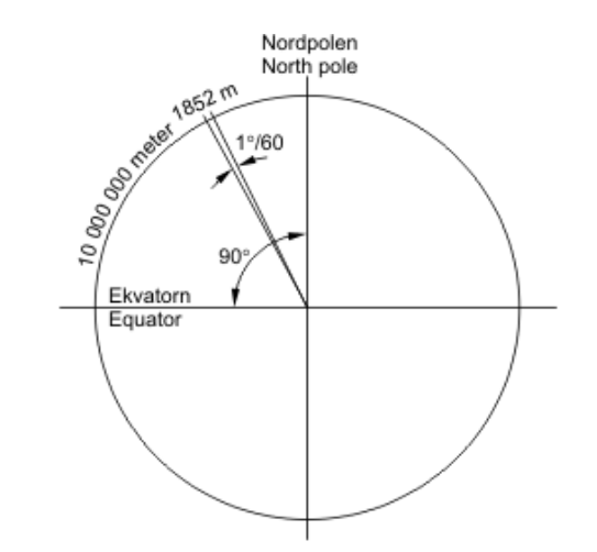 Diagram of nautical mile 