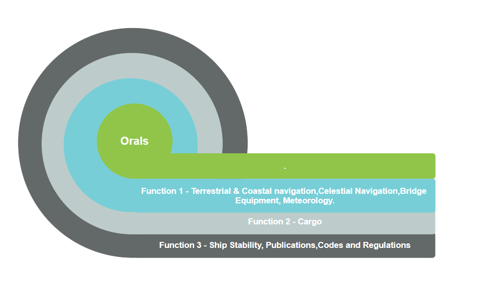 orals exam module 