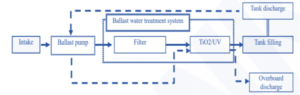 Ballast Water Treatment System & Functions of BWTS on Ship