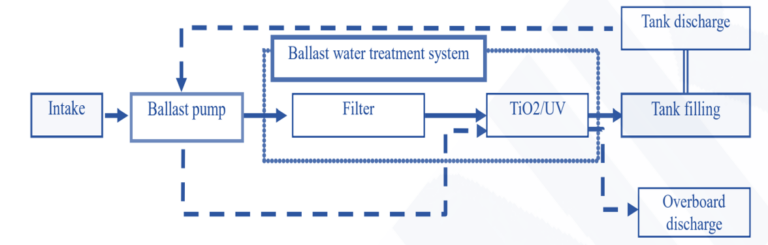 Ballast Water Treatment System & Functions of BWTS on Ship