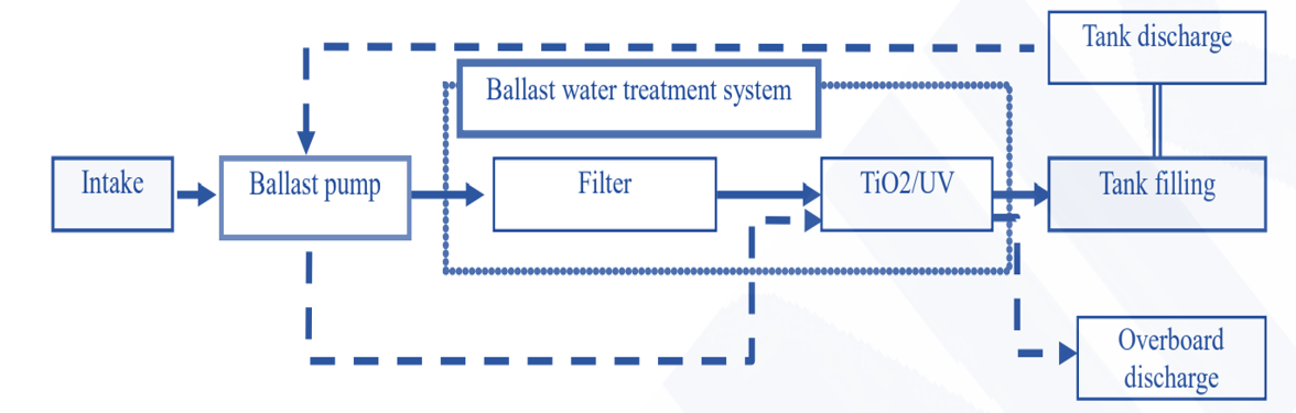  Ballast Water Treatment System