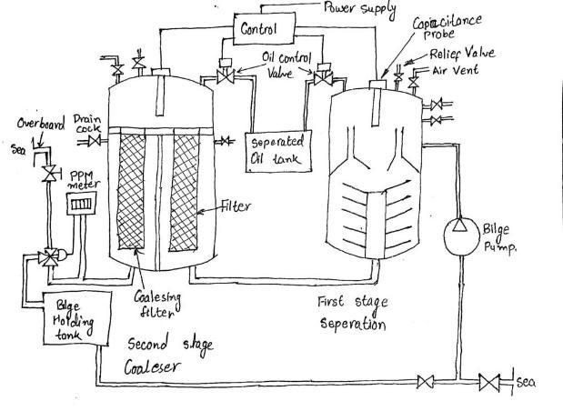 Oily water separator 2024