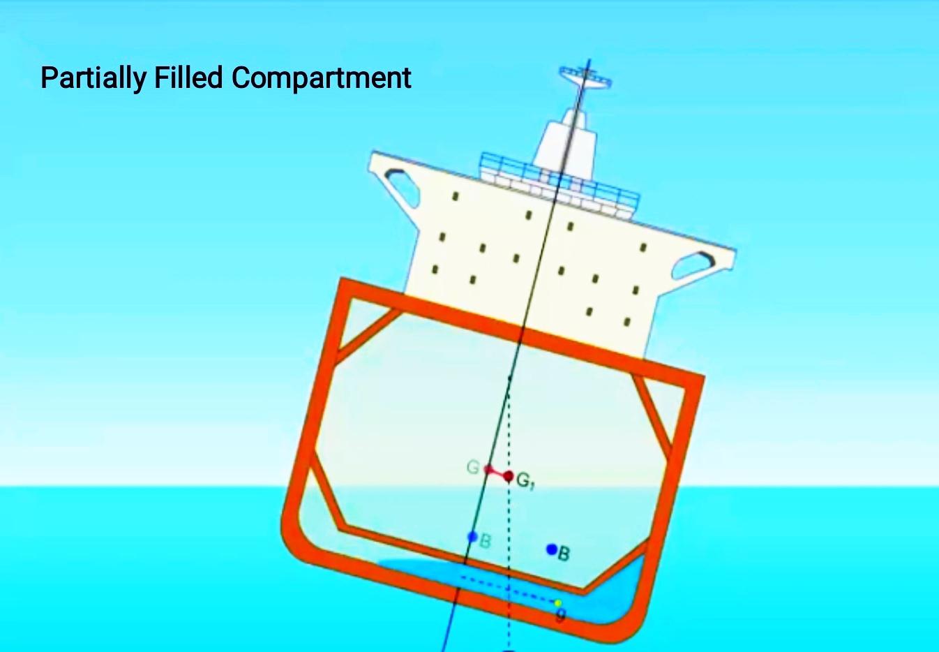 Effect of a slack tank on the centre of gravity of the vessel.