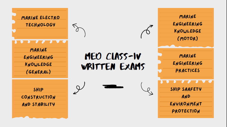 MEO class written exam