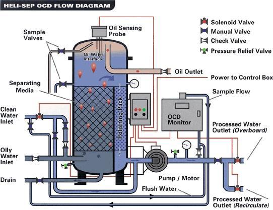 Marine Oily Water Separator 