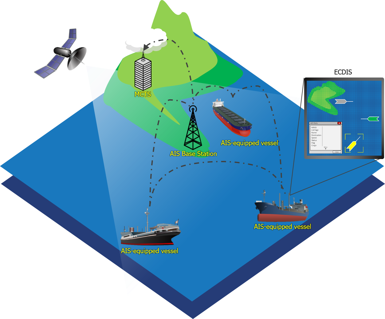 Automatic Identification System
