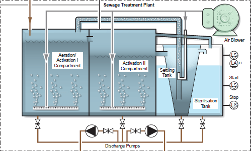 Marine sewage treatment plant
