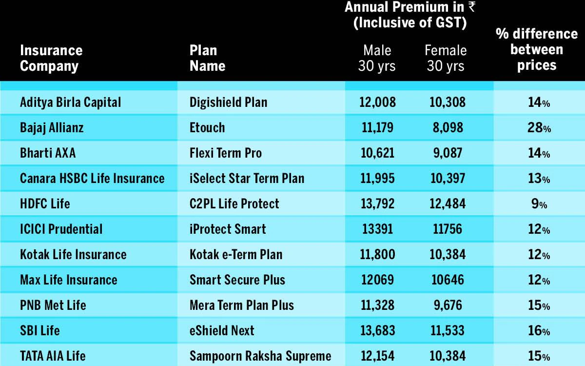 annual premium of different plans