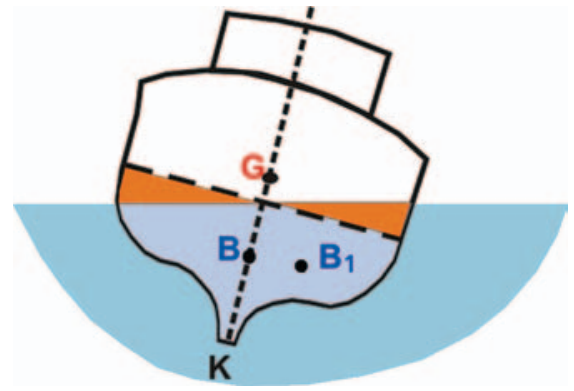 transverse stability 