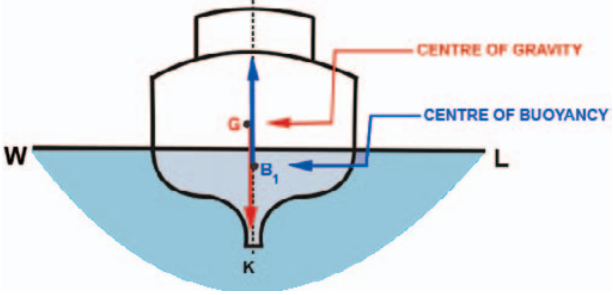 transverse stability of the ship