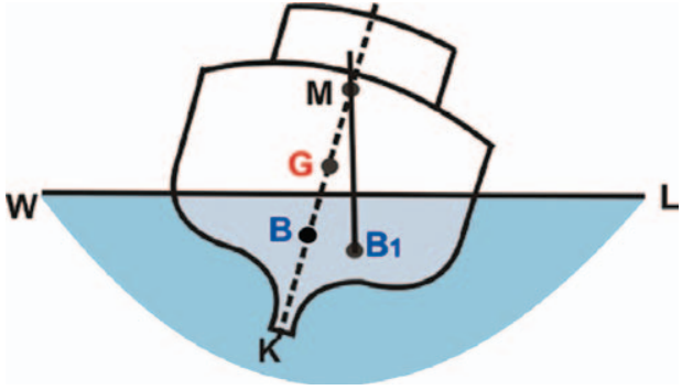 Transverse Metacentre