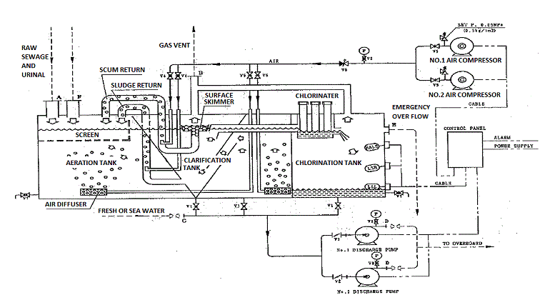 Sewage treatment on vessels
