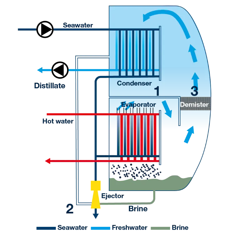 Fresh water generator diagram