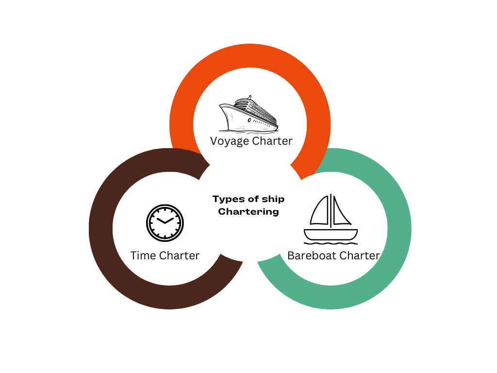 Types of Ship Chartering