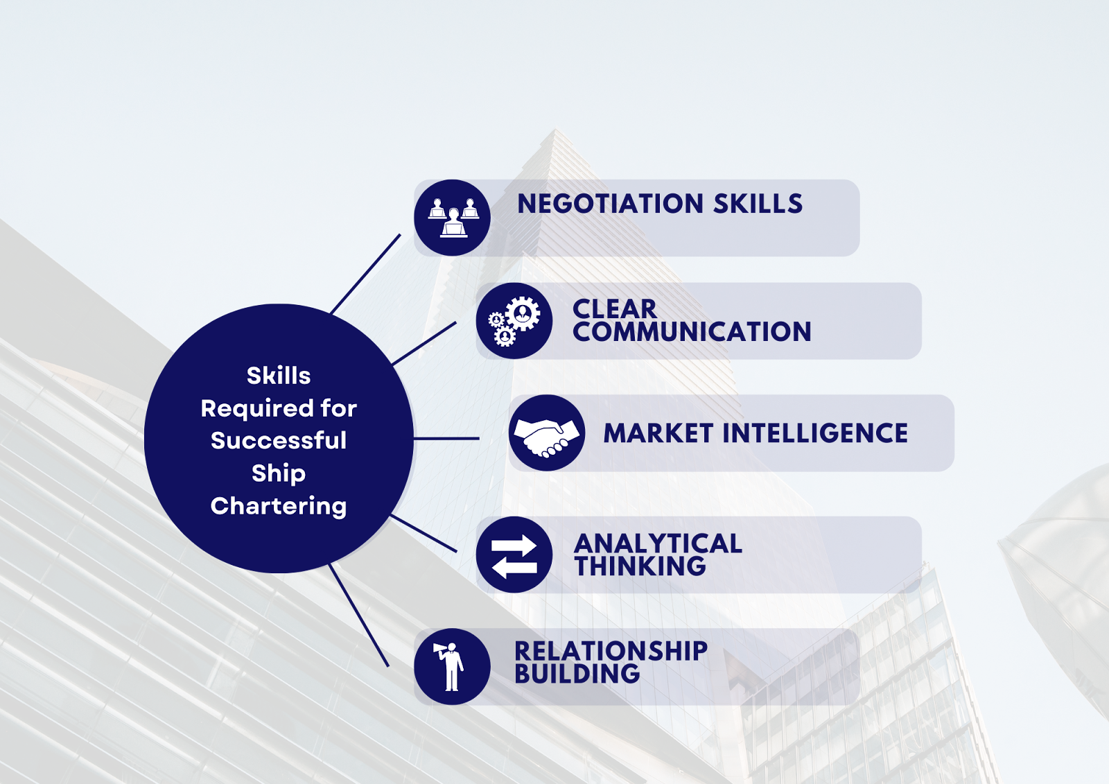 Skills required to become a ship charterer. 