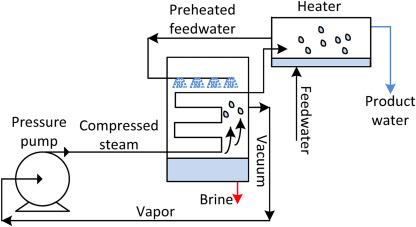 Vapor Compression Distillation