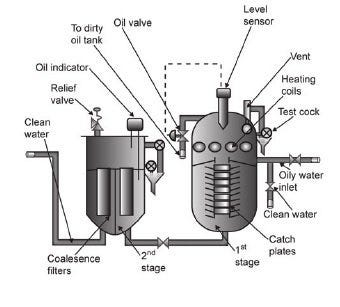 Centrifugal Oily Water Separator