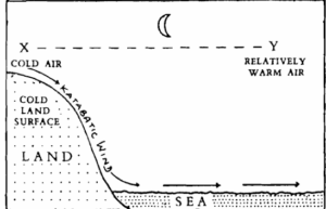 What are Anabatic and Katabatic Wind