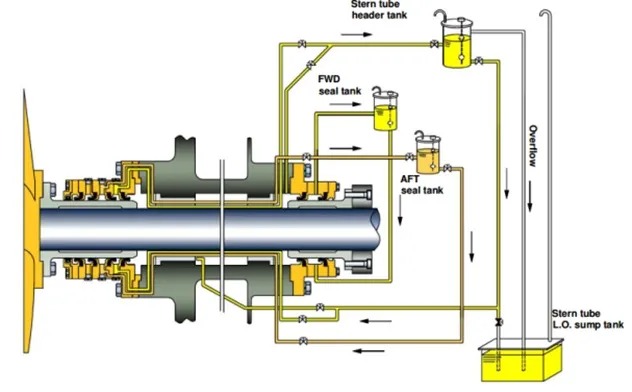 Stern Tube Explained: Working, Types, Failures & Maintenance Guide