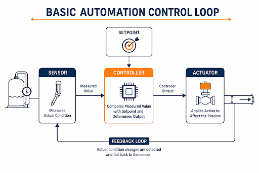 Basic automation control loop