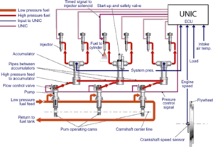 Common Rail Fuel Injection System