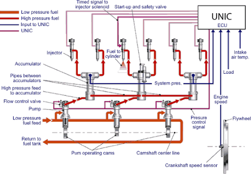 Common Rail Fuel Injection System