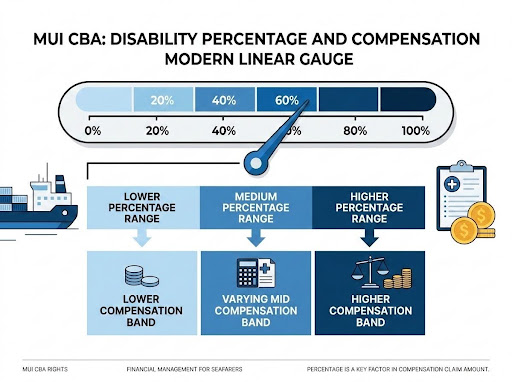 Disability Percentage and Compensation